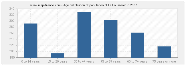 Age distribution of population of Le Fousseret in 2007
